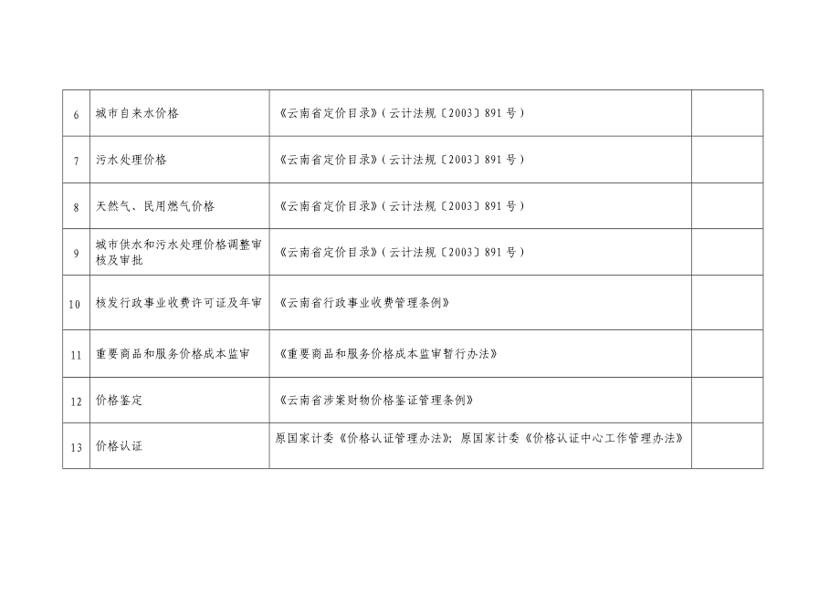 普洱市保留实施的行政许可项目目录.docx_第2页