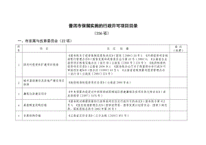 普洱市保留实施的行政许可项目目录.docx