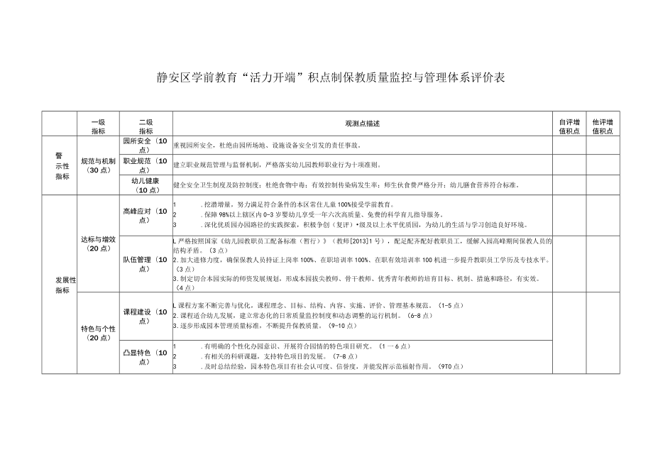 静安区学前教育“活力开端”积点制保教质量监控与管理体系评价表.docx_第1页