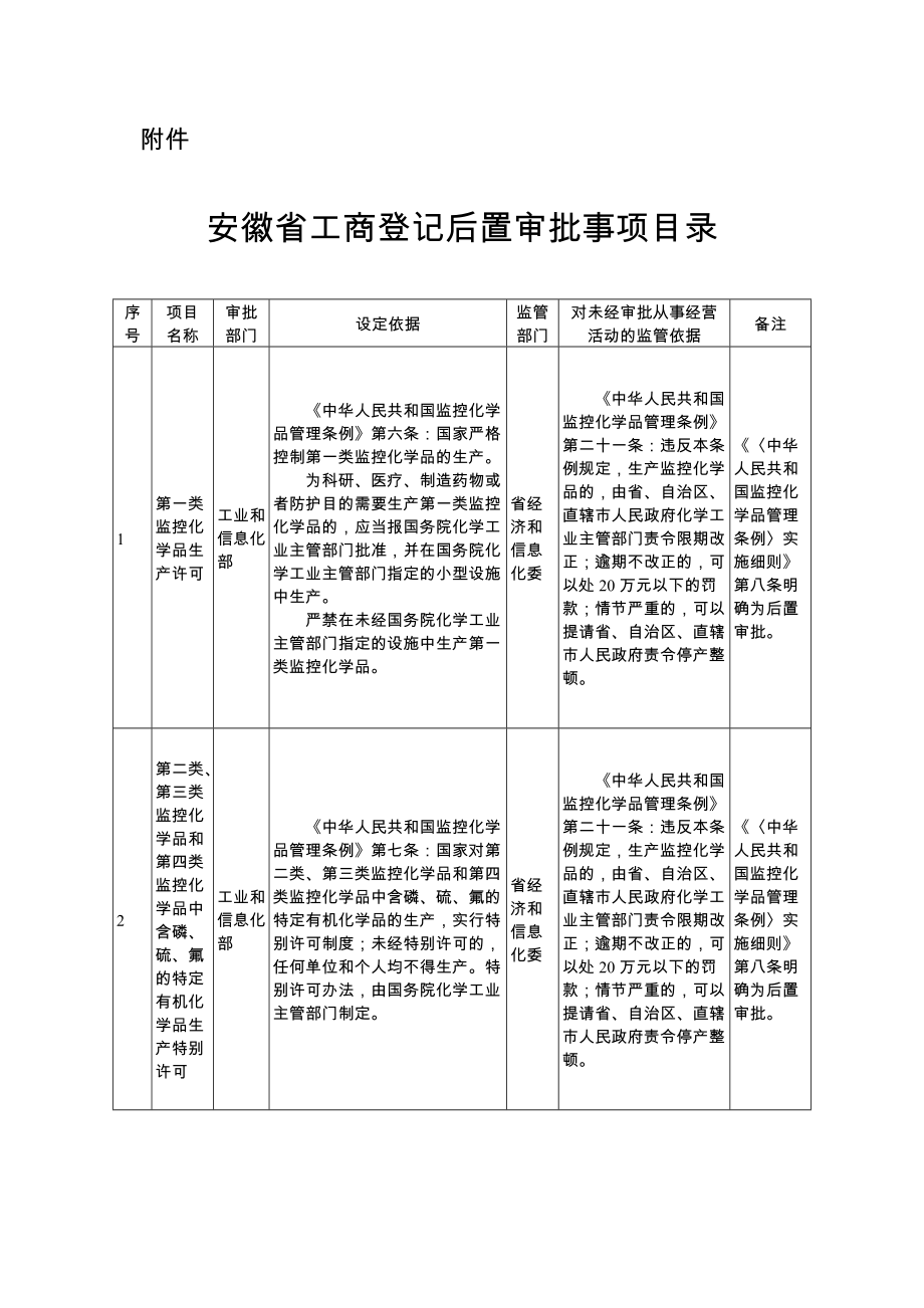 安徽省工商登记后置审批项目.docx_第1页