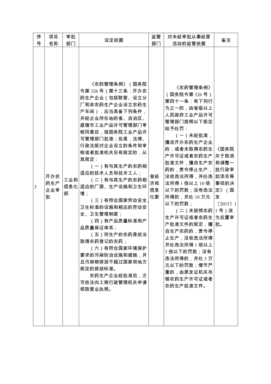 安徽省工商登记后置审批项目.docx_第2页