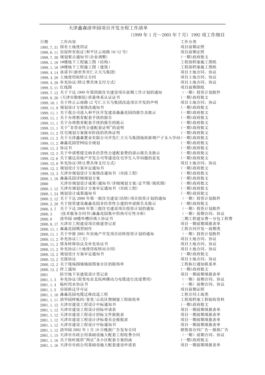 天津鑫森清华园项目开发全程工作日记文本版(1).docx_第1页