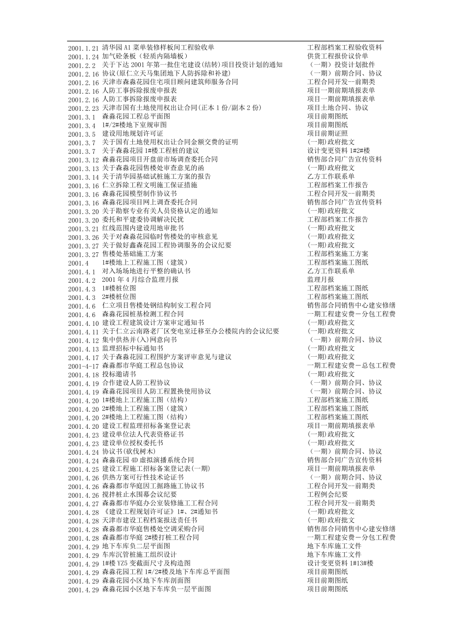 天津鑫森清华园项目开发全程工作日记文本版(1).docx_第2页