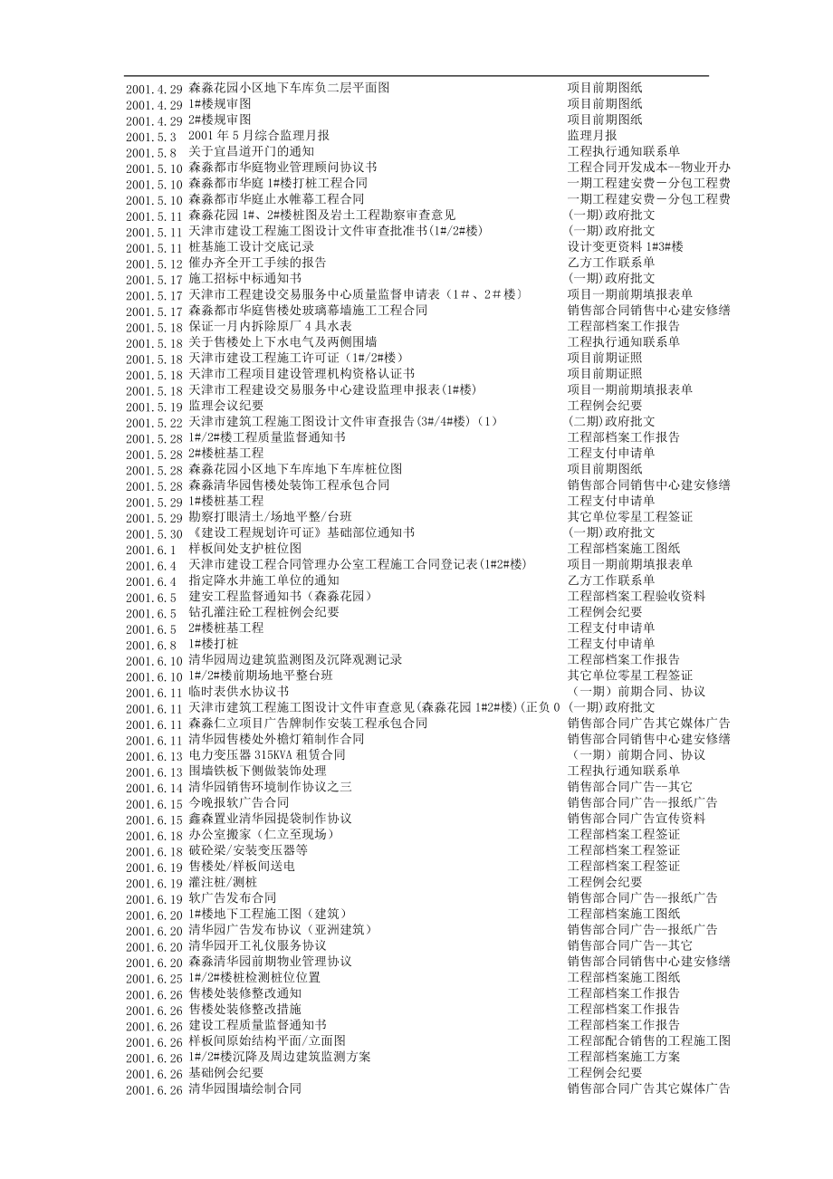 天津鑫森清华园项目开发全程工作日记文本版(1).docx_第3页