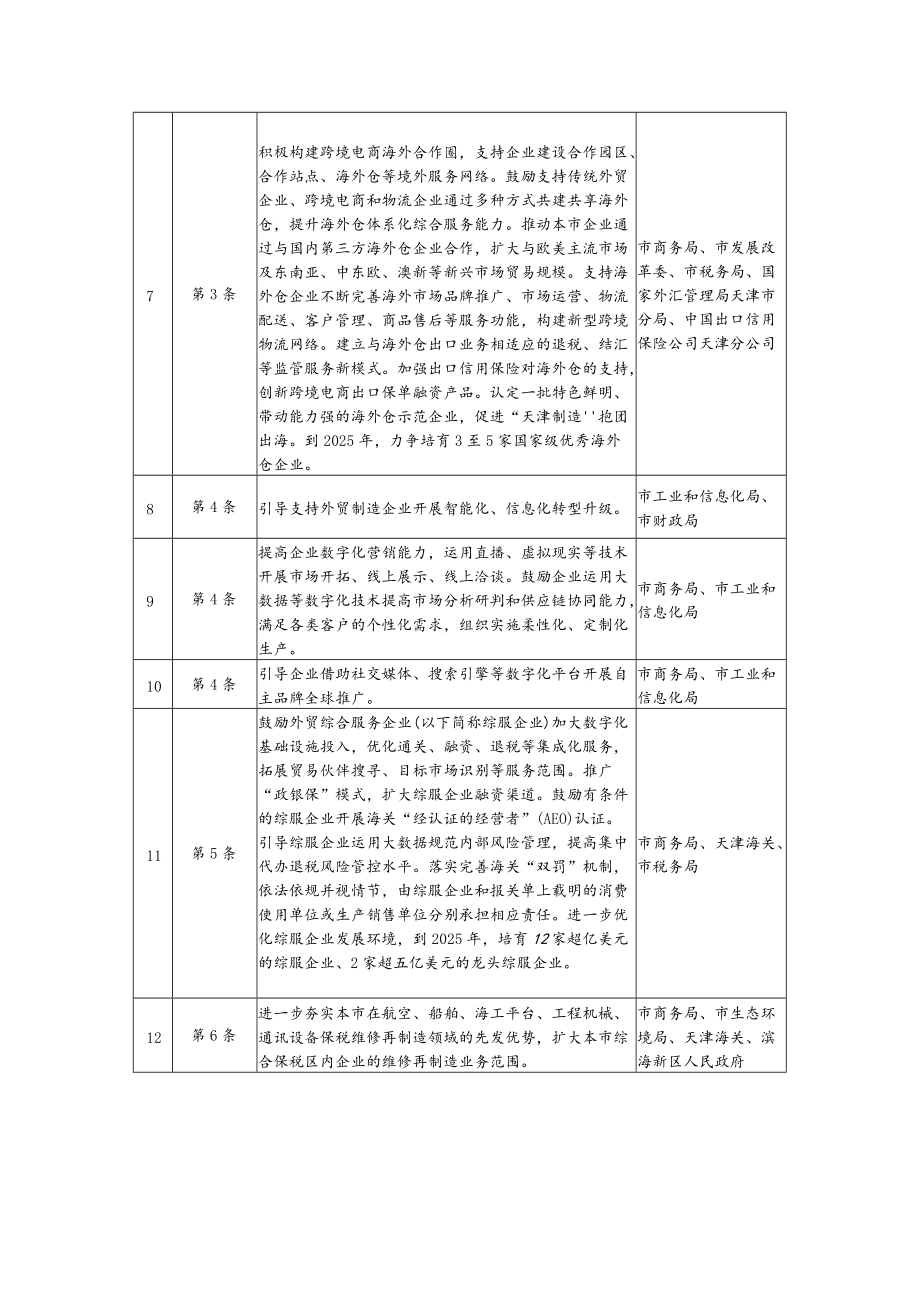 落实《天津市加快发展外贸新业态新模式若干措施》任务分工表.docx_第2页