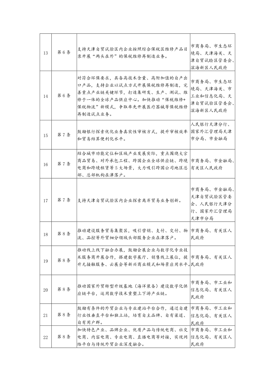 落实《天津市加快发展外贸新业态新模式若干措施》任务分工表.docx_第3页