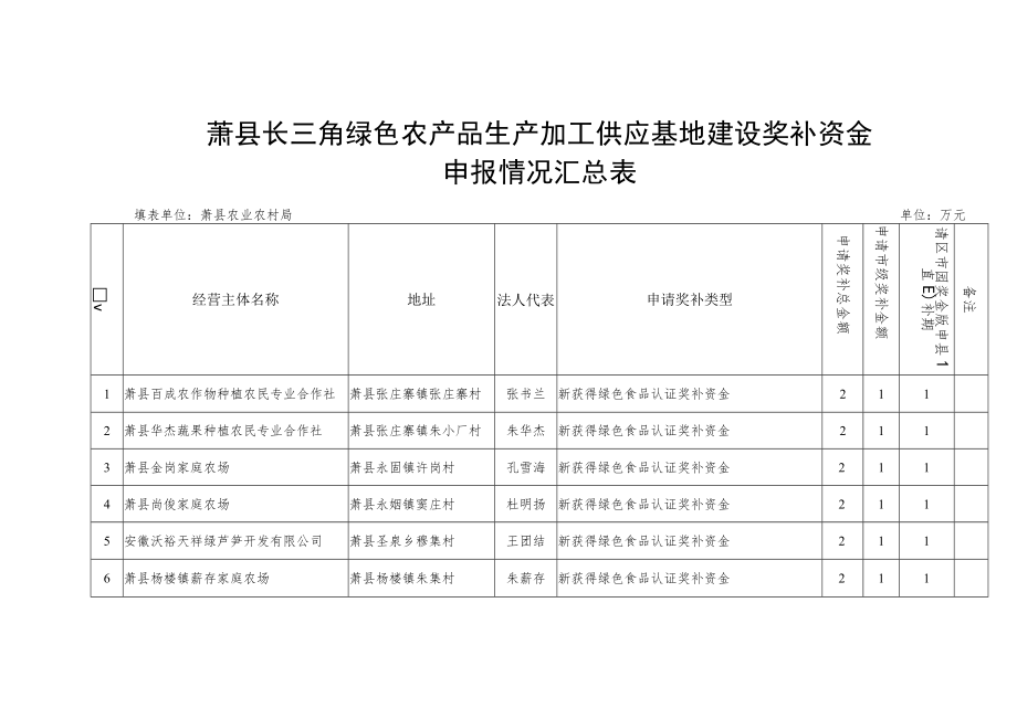 萧县长三角绿色农产品生产加工供应基地建设奖补资金申报情况汇总表.docx_第1页