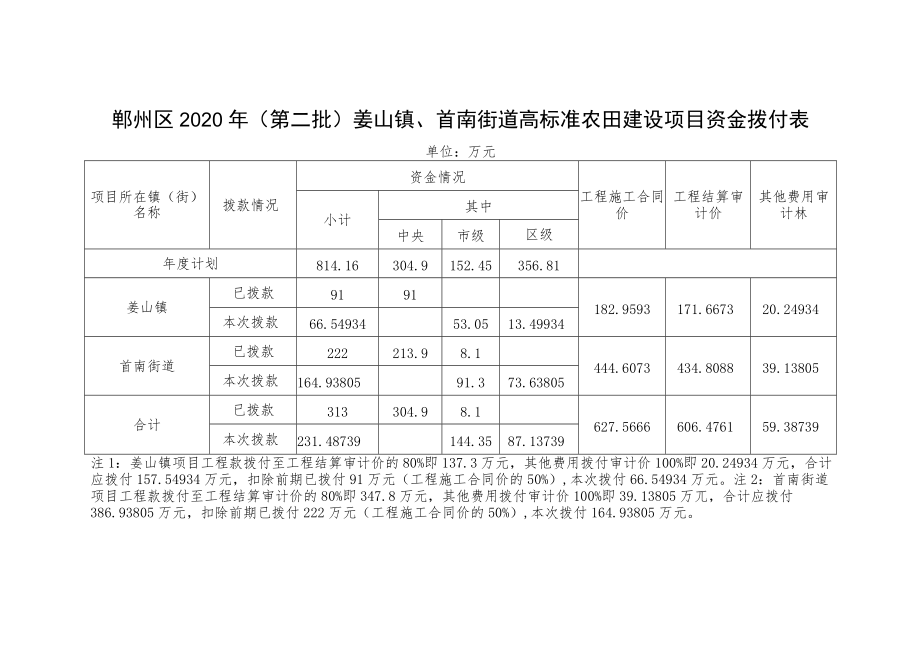 鄞州区2020年第二批姜山镇、首南街道高标准农田建设项目资金拨付表.docx_第1页