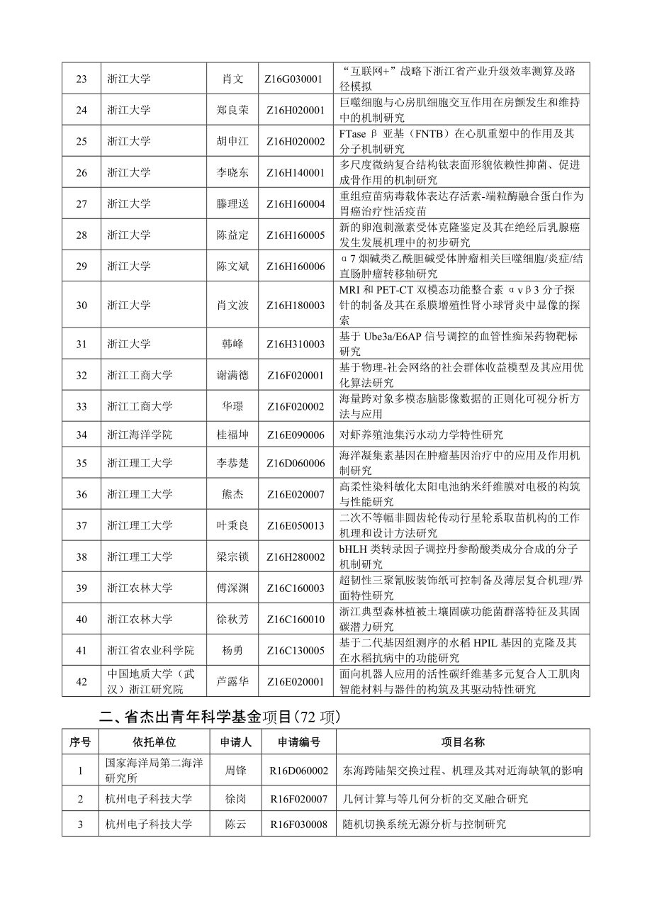 XXXX年度浙江省自然科学基金拟资助项目清单.docx_第2页