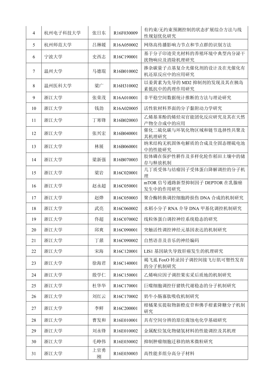 XXXX年度浙江省自然科学基金拟资助项目清单.docx_第3页