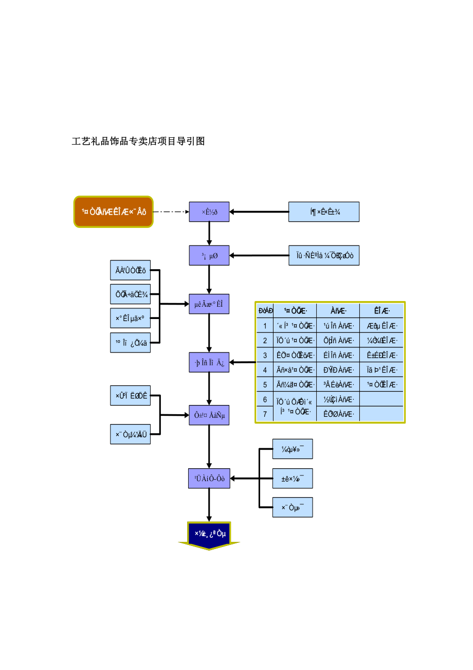 工艺礼品饰品专卖店开业项目指导手册（DOC77页）.docx_第3页