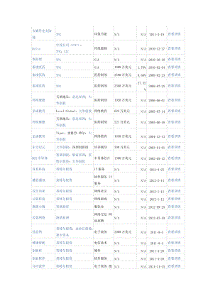 个人资料精心准备私募机构及所投项目.docx