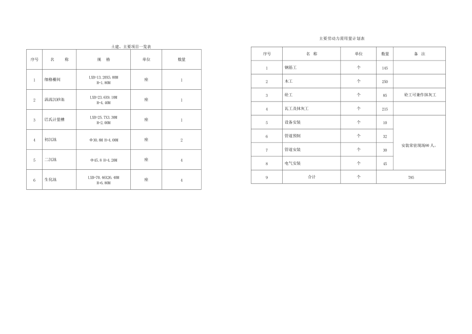 土建、主要项目一览表(DOC6页).doc_第1页