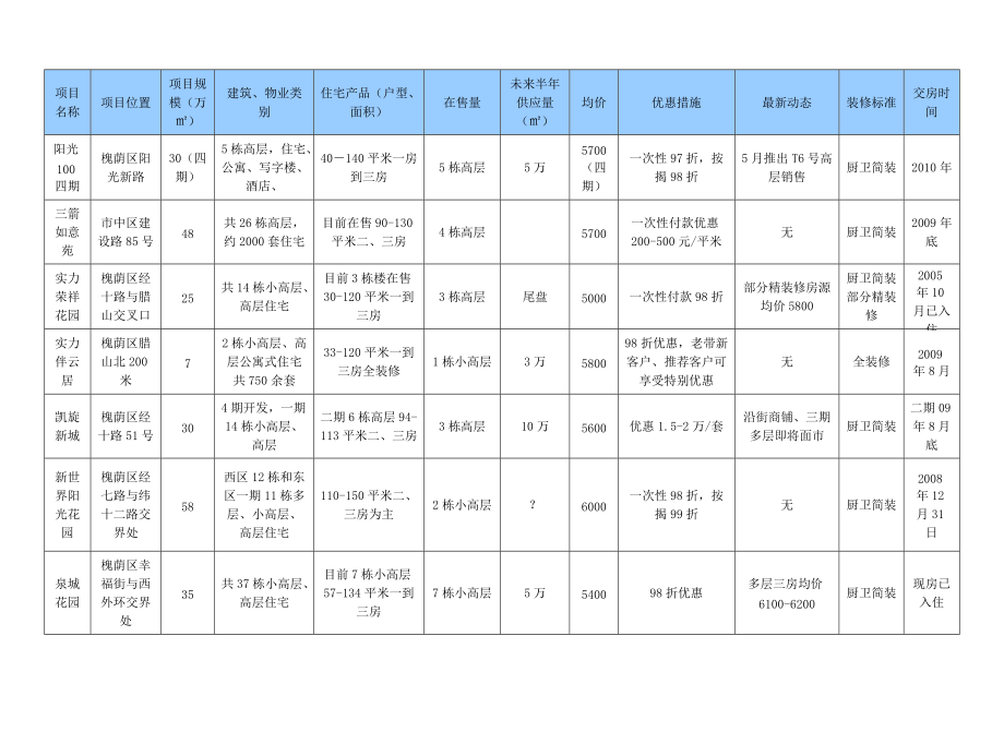 外海中央花园周边项目.docx_第1页