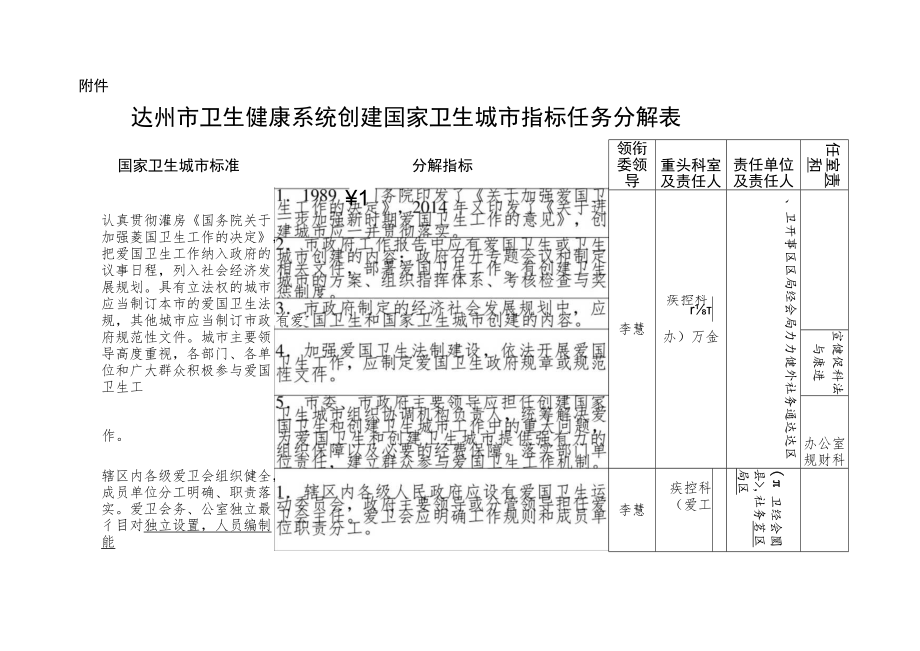 达州市卫生健康系统创建国家卫生城市指标任务分解表.docx_第1页