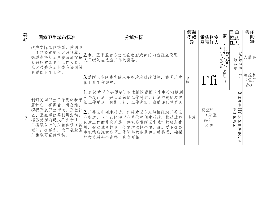 达州市卫生健康系统创建国家卫生城市指标任务分解表.docx_第2页