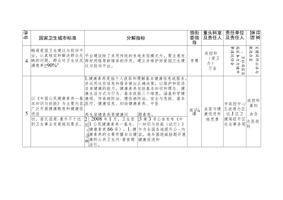 达州市卫生健康系统创建国家卫生城市指标任务分解表.docx_第3页