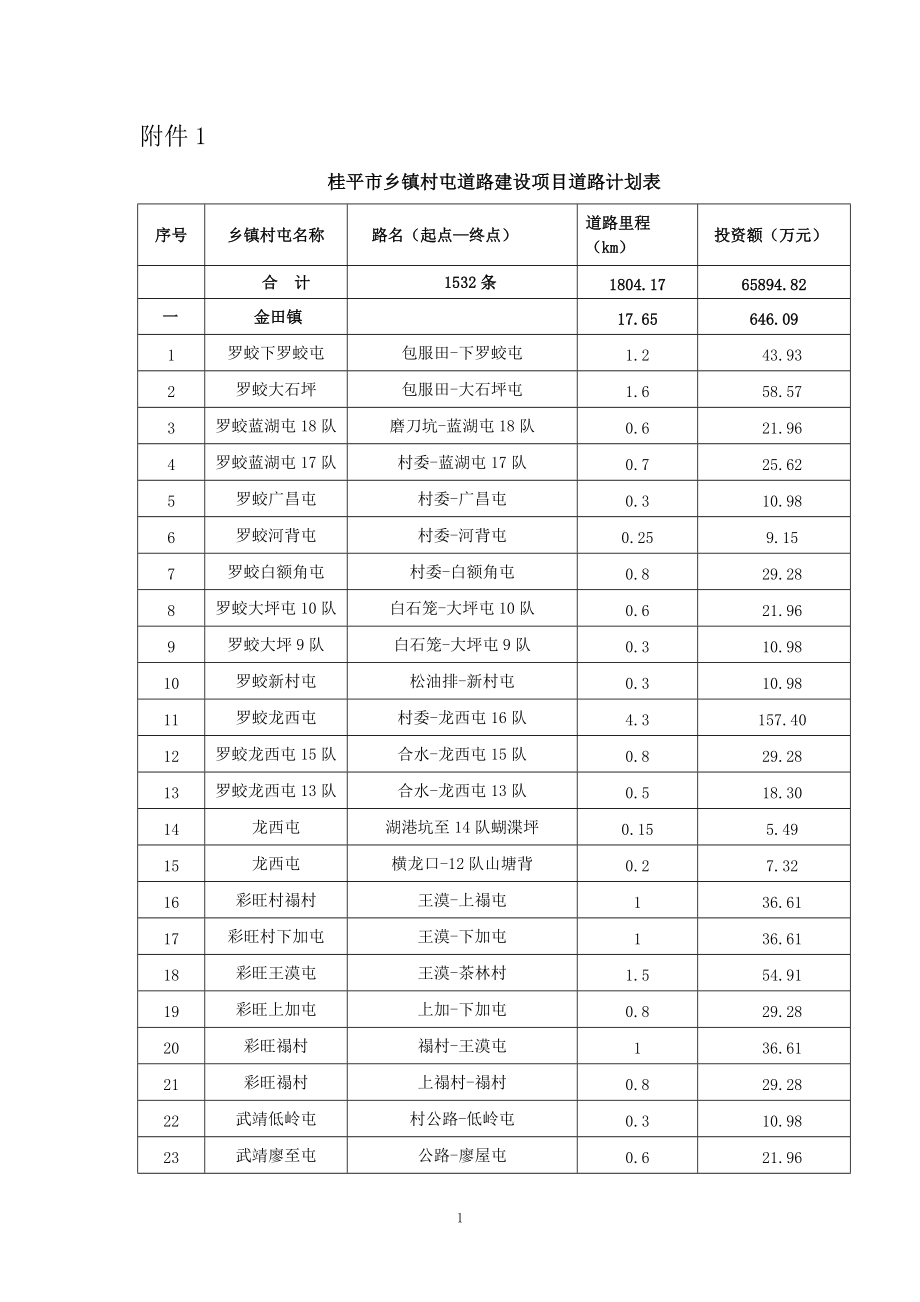 桂平市乡镇村屯道路建设项目道路计划表.docx_第1页