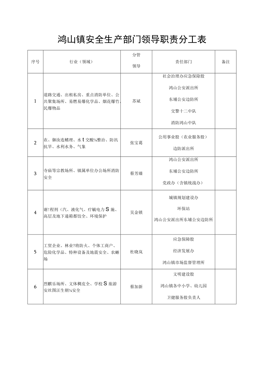 鸿山镇安全生产部门领导职责分工表.docx_第1页