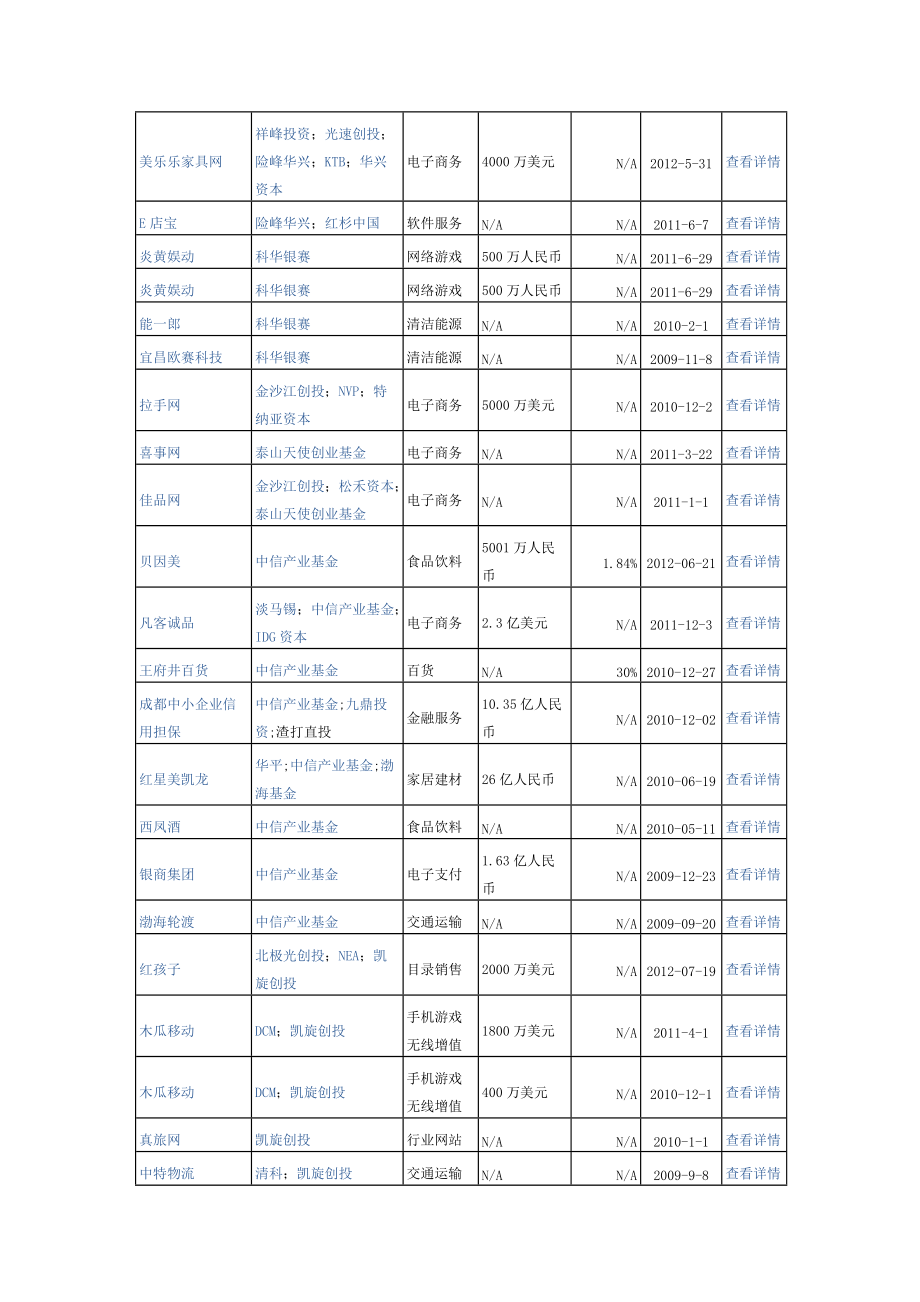 个人资料精心准备XXXX年至X年私募机构及对应的项目.docx_第2页