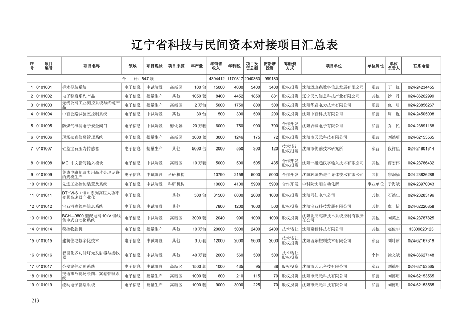 辽宁省科技与民间资本对接项目汇总表.docx_第1页