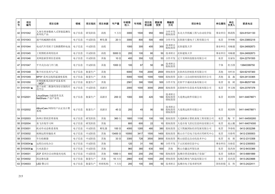 辽宁省科技与民间资本对接项目汇总表.docx_第3页