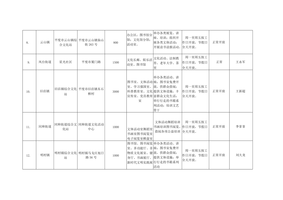 青岛市平度市镇街道综合文化站明细表.docx_第3页