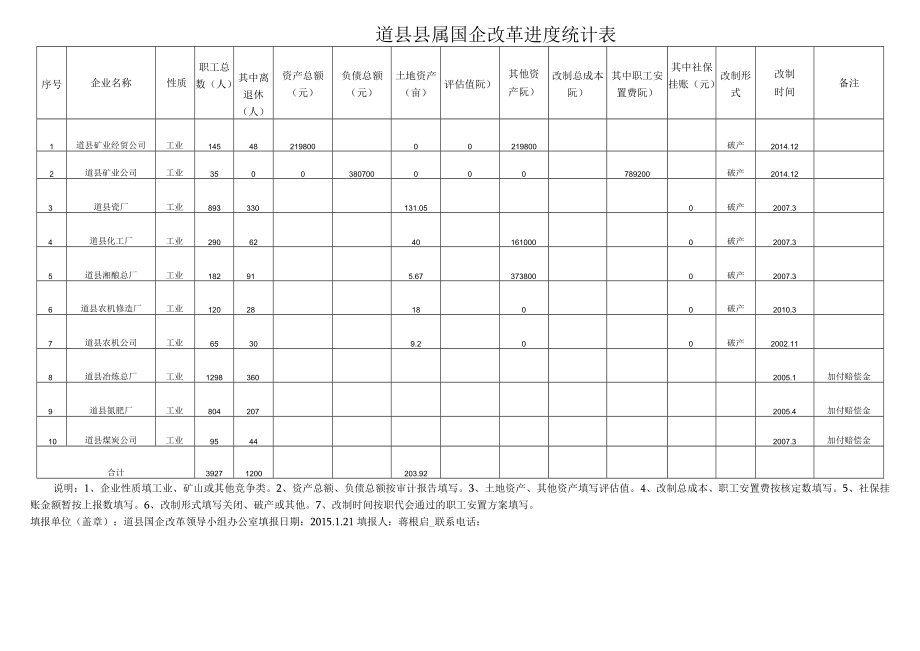 道县县属国企改革进度统计表.docx_第1页