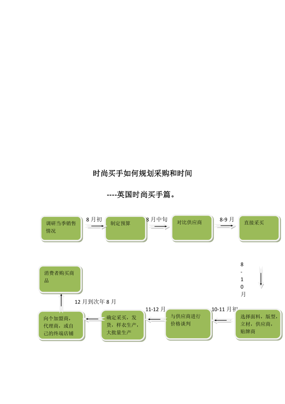 时尚买手怎样规划采购与时间.docx_第1页