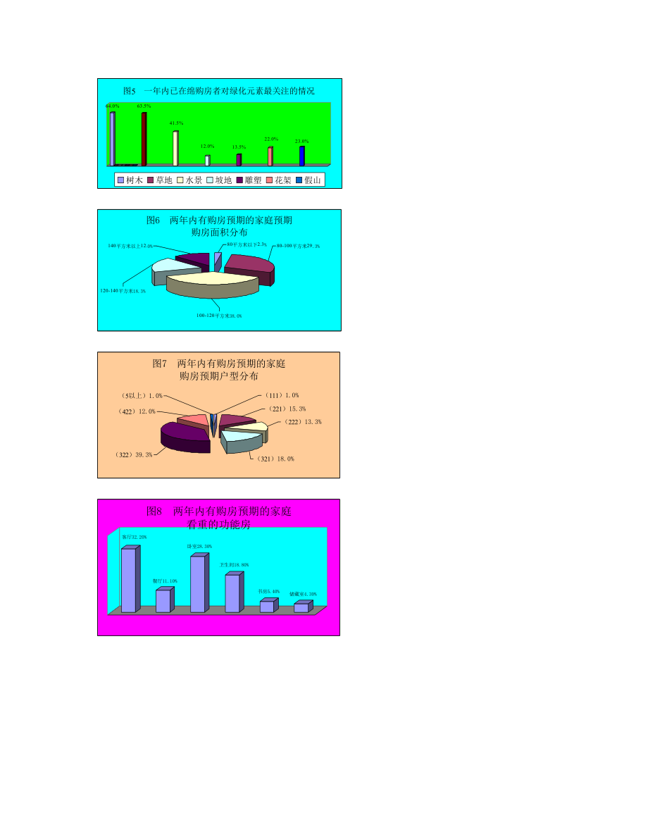 某某楼市调查报告.docx_第2页