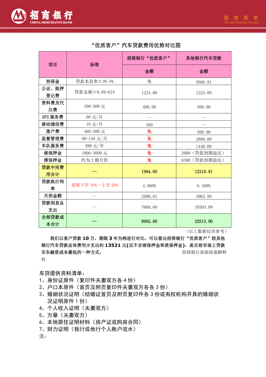 产品一：招商银行直客式车贷优质客户一省到底.docx_第2页