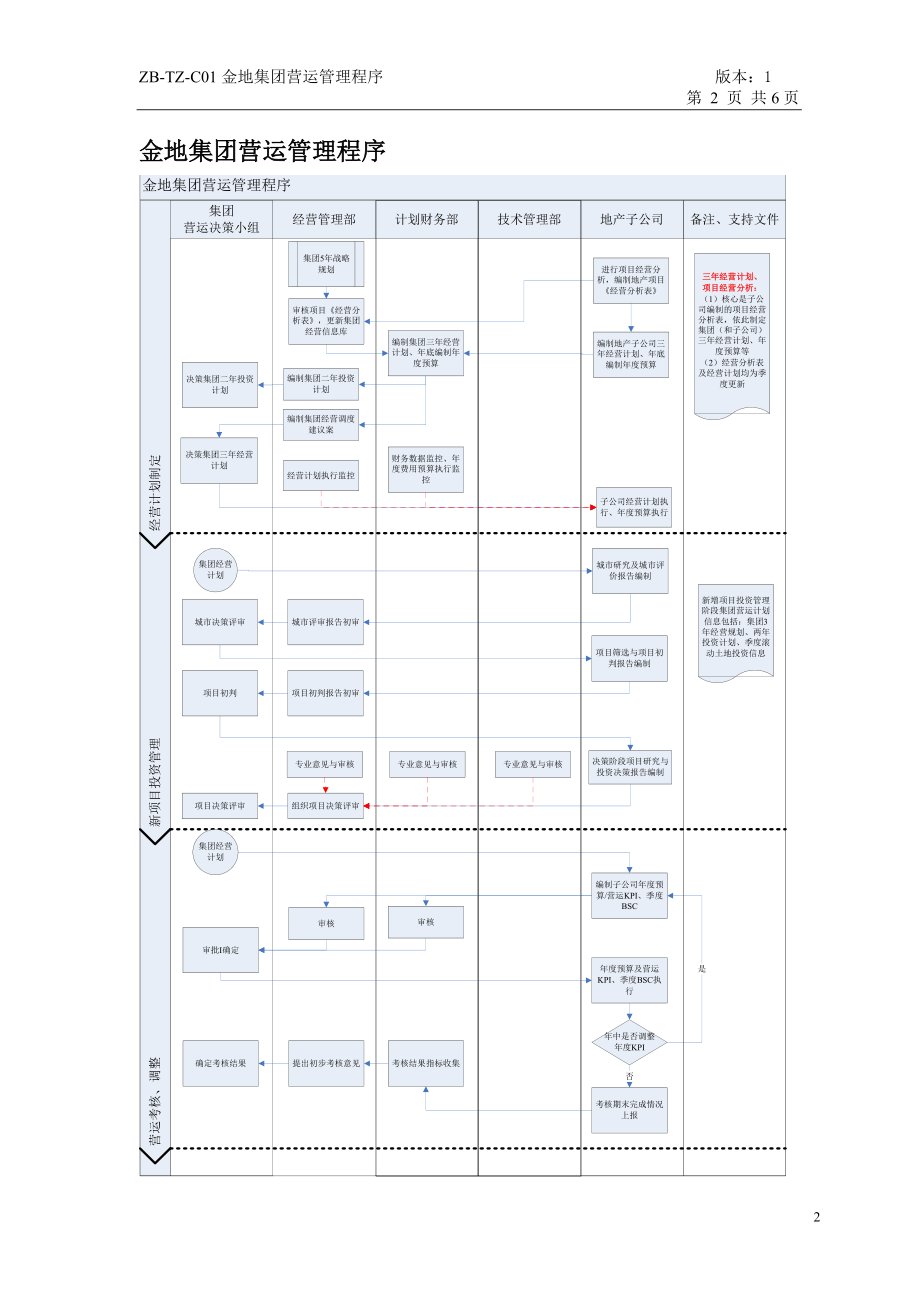 金地集团运营管理程序.docx_第2页