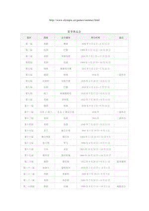 最全奥运会主办地点时间和口号等知识.docx