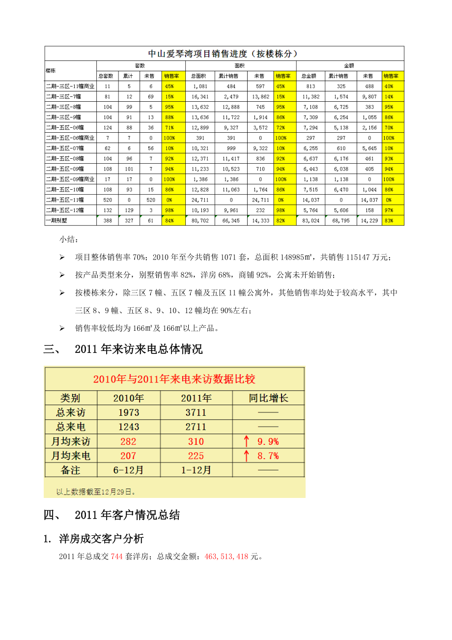 中山爱琴湾洋房项目营销总结_60页_调查研究报告.docx_第2页