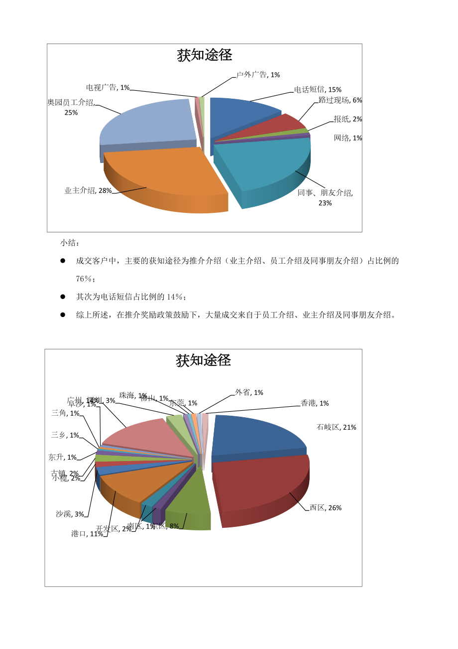 中山爱琴湾洋房项目营销总结_60页_调查研究报告.docx_第3页