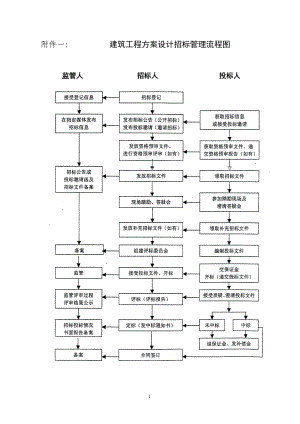 建筑工程方案设计招标管理流程图.docx