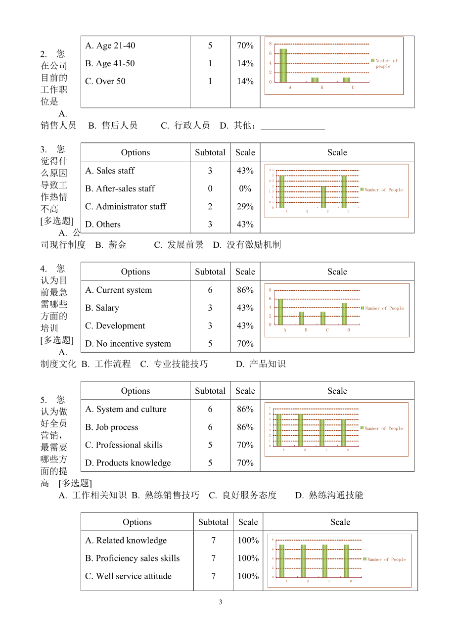 某网络学院员工培训需求调查问卷.docx_第3页