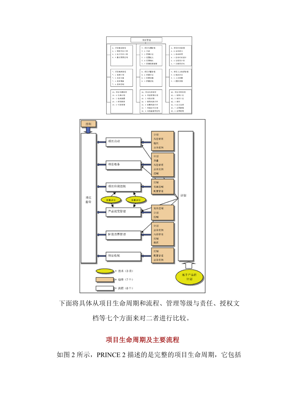 项目管理]PRINCE2与PMBOK的比较.docx_第2页