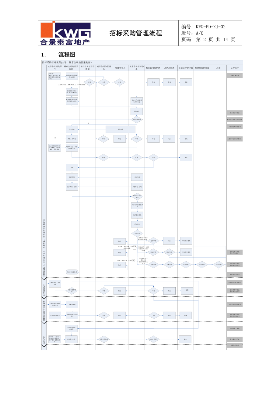 招标采购管理流程KWG-PD-ZJ-02.docx_第2页
