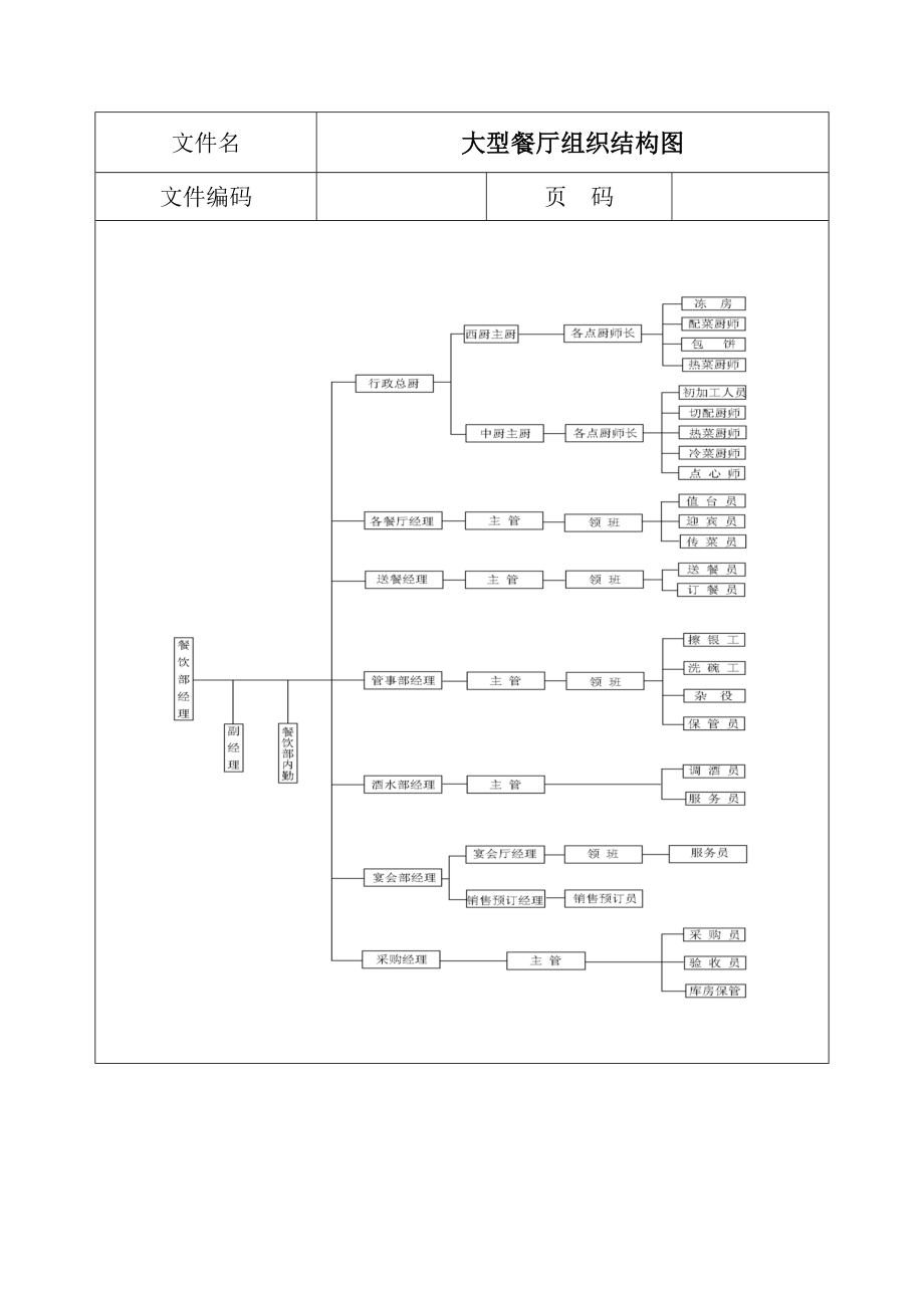 大型餐厅组织结构图(doc 1页).docx_第1页