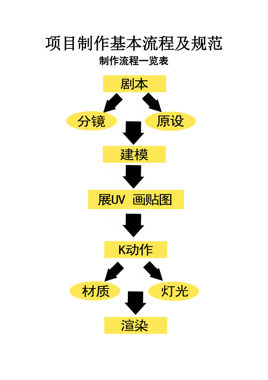 项目制作基本流程及规范(范本).docx_第1页