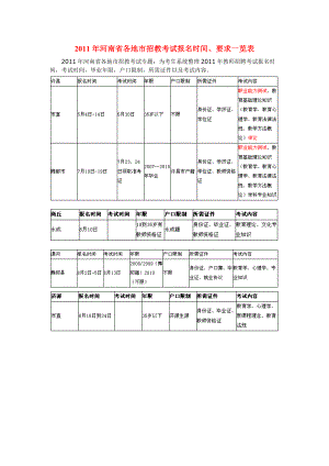 XXXX年河南省各地市招教考试报名时间、要求一览表.docx