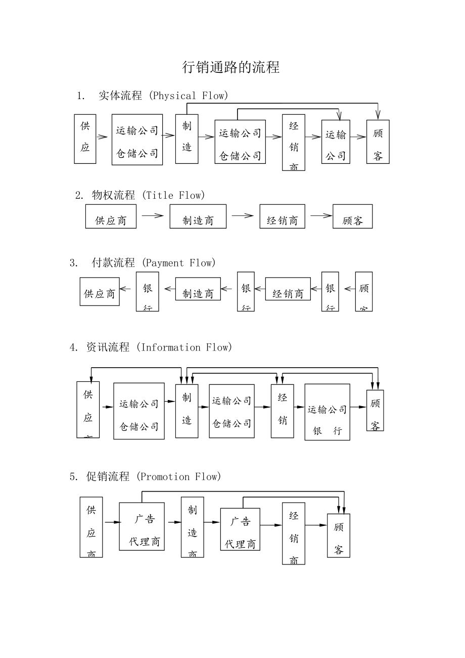 通路策略与管理分析概述.docx_第3页