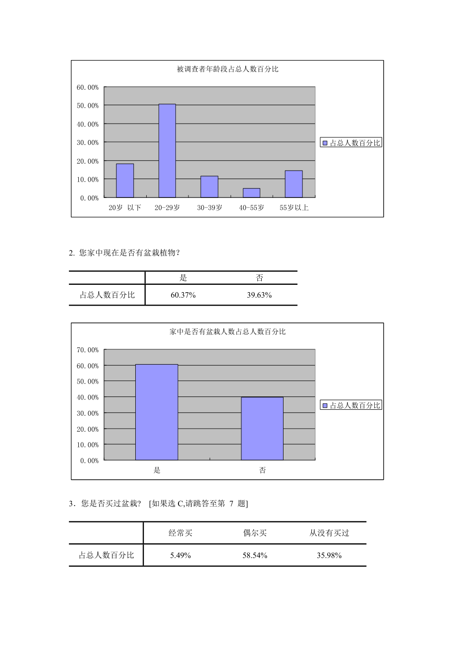 有关芜湖市盆栽市场调查的分析报告.docx_第2页