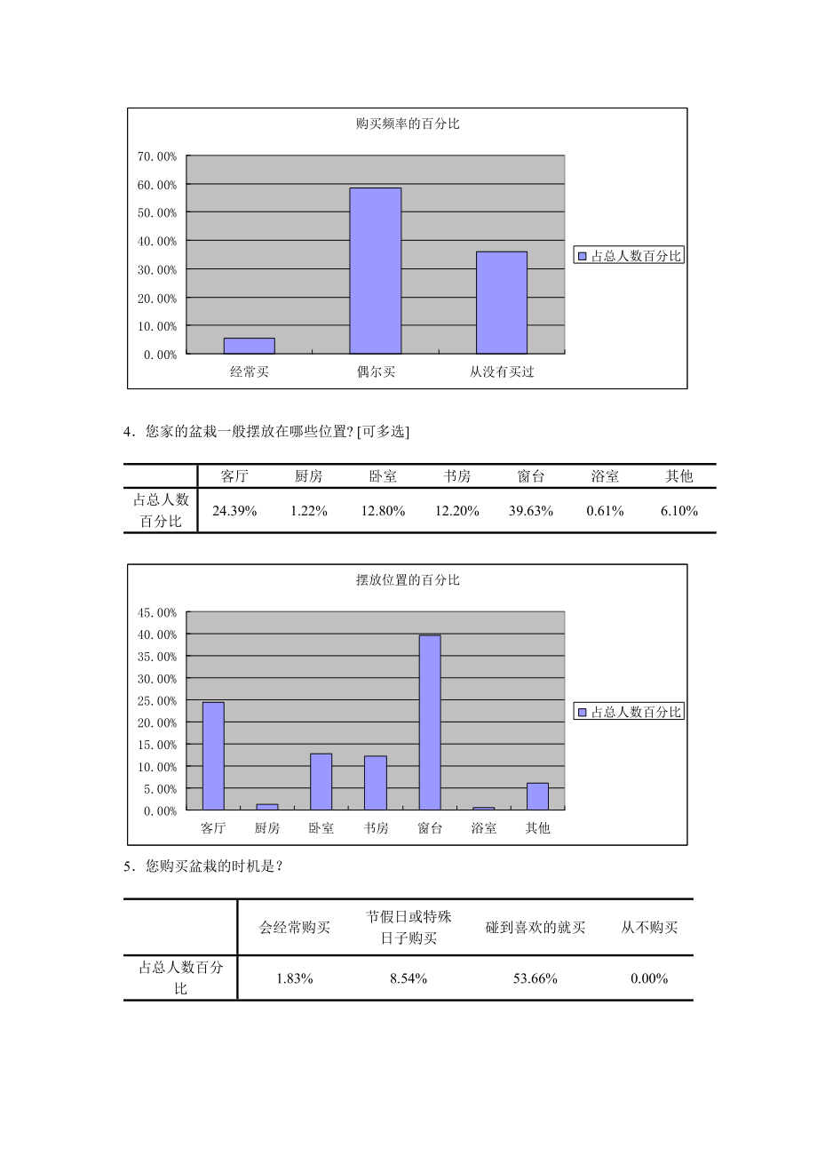 有关芜湖市盆栽市场调查的分析报告.docx_第3页