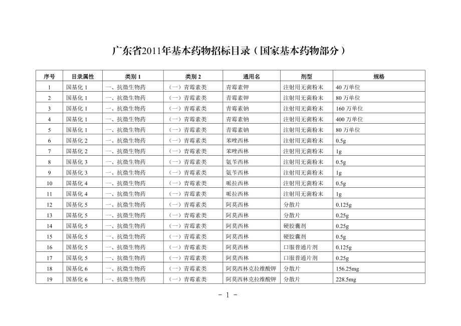 广东省XXXX年基本药物招标目录.docx_第1页