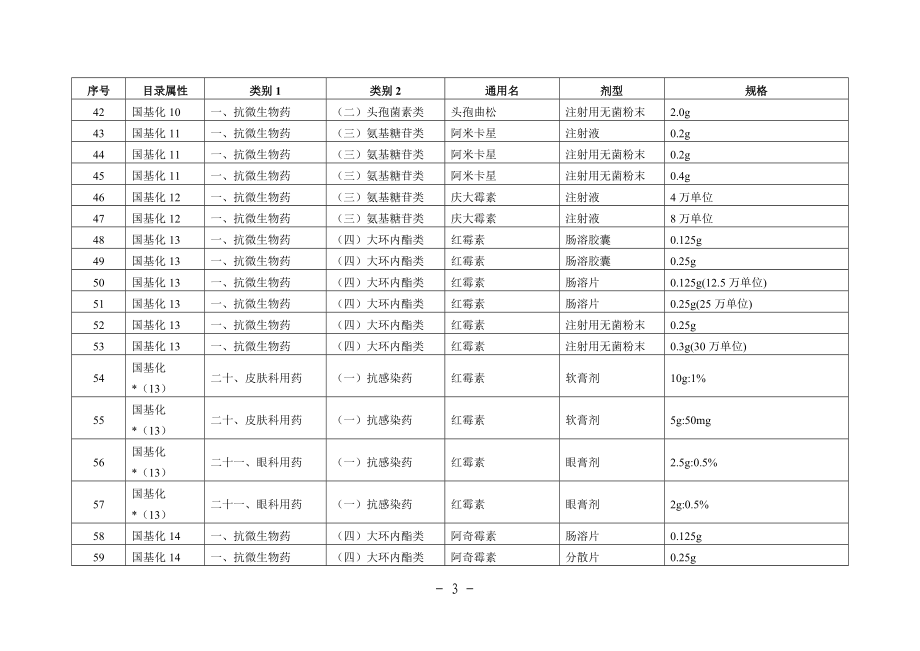 广东省XXXX年基本药物招标目录.docx_第3页