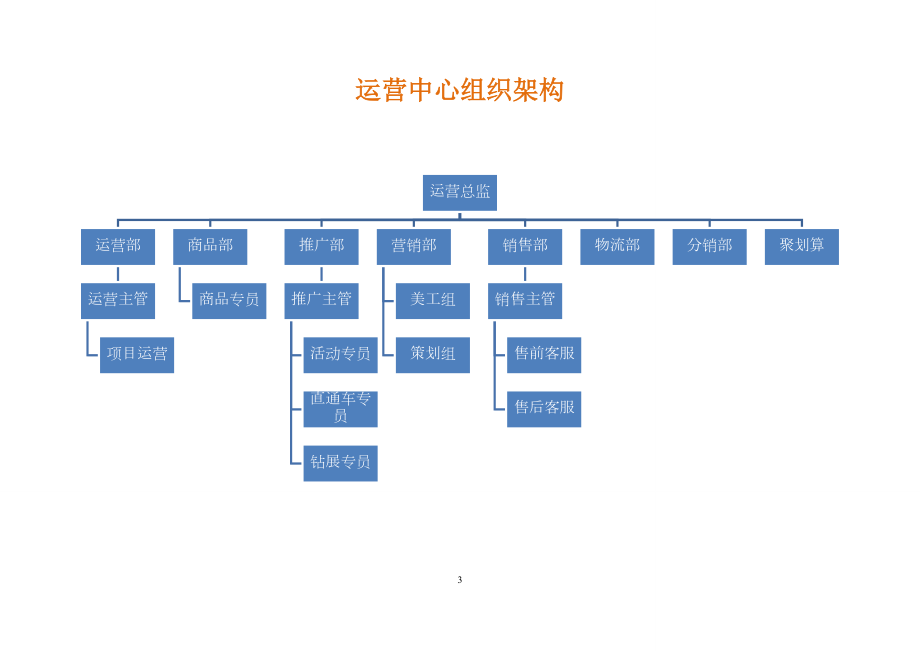 运营部企业组织结构及岗位职责.docx_第3页