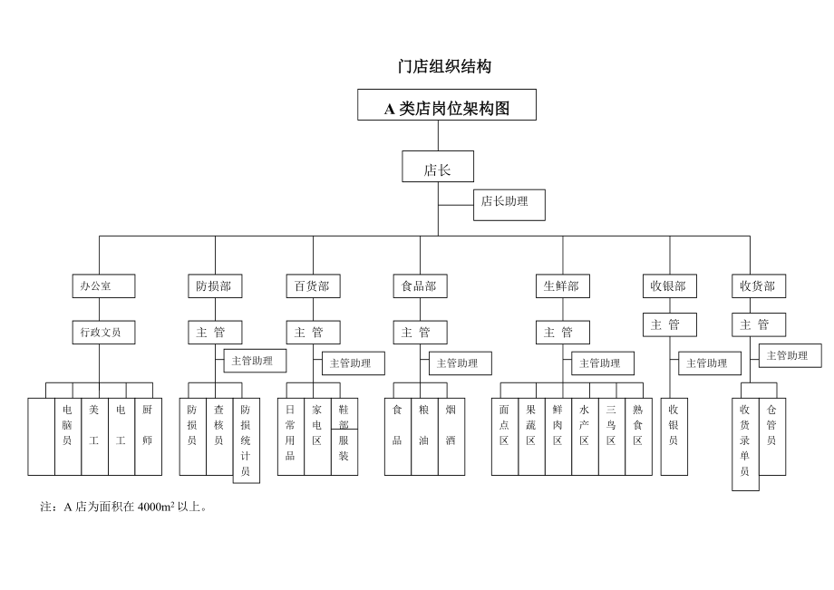 _ZSH连锁超市营运管理手册.docx_第2页