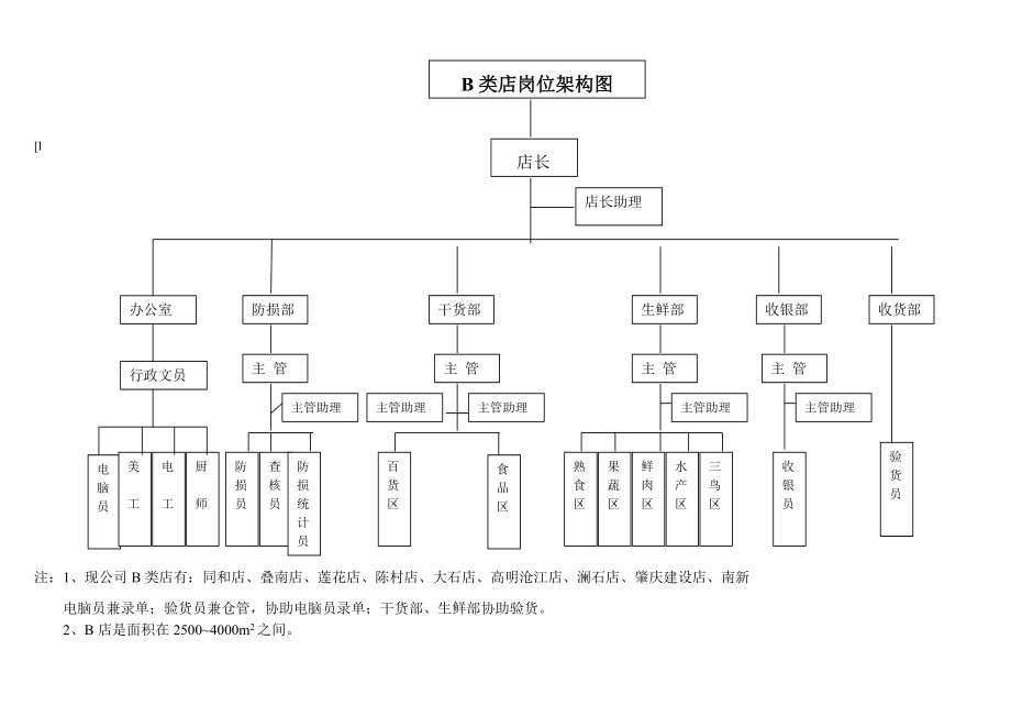 _ZSH连锁超市营运管理手册.docx_第3页